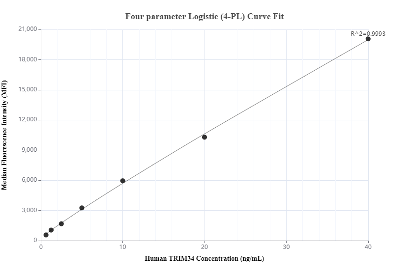 Cytometric bead array standard curve of MP00340-1, TRIM34 Recombinant Matched Antibody Pair, PBS Only. Capture antibody: 83316-1-PBS. Detection antibody: 83316-3-PBS. Standard: Ag34444. Range: 0.625-40 ng/mL.  